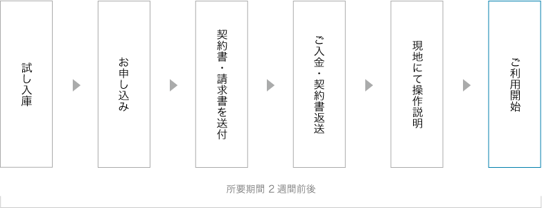 お試し入庫→お申し込み→契約書・請求書を送付→ご入金・契約書返送→現地にて操作説明→ご利用開始